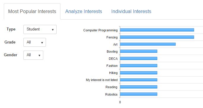 Interest Survey Data